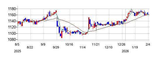 ミアヘルサホールディングスの株価チャート