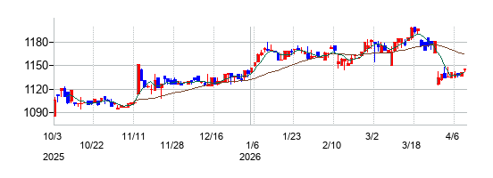 ミアヘルサホールディングスの株価チャート