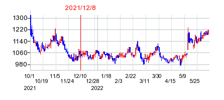 2021年12月8日 15:11前後のの株価チャート