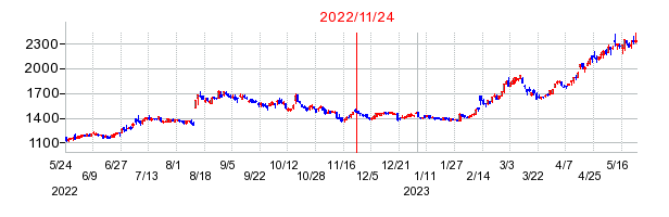 2022年11月24日 16:08前後のの株価チャート