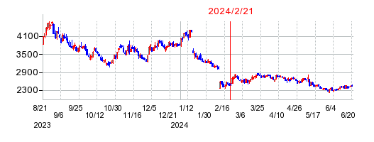 2024年2月21日 13:40前後のの株価チャート