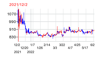2021年12月2日 14:21前後のの株価チャート