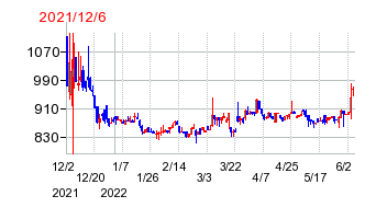2021年12月6日 16:35前後のの株価チャート
