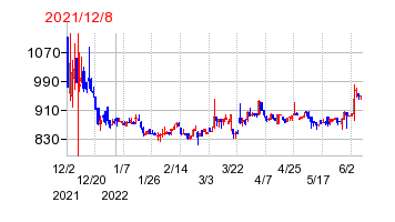 2021年12月8日 14:36前後のの株価チャート