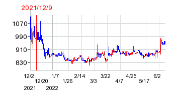 2021年12月9日 13:51前後のの株価チャート