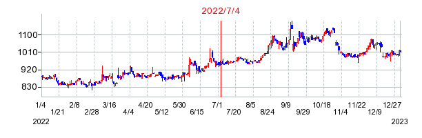 2022年7月4日 10:15前後のの株価チャート