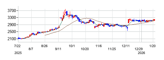 のむら産業の株価チャート