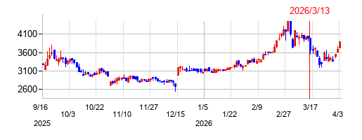 のむら産業の株価チャート
