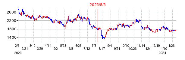 2023年8月3日 11:20前後のの株価チャート
