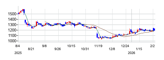 ＨＹＵＧＡ　ＰＲＩＭＡＲＹ　ＣＡＲＥの株価チャート