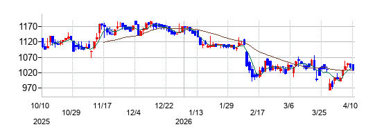 アップガレージグループの株価チャート