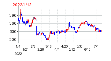 2022年1月12日 12:49前後のの株価チャート