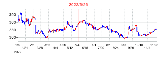 2022年5月26日 14:17前後のの株価チャート