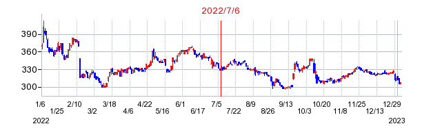 2022年7月6日 14:54前後のの株価チャート