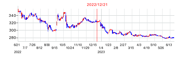 2022年12月21日 15:05前後のの株価チャート
