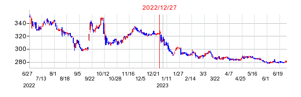 2022年12月27日 09:22前後のの株価チャート