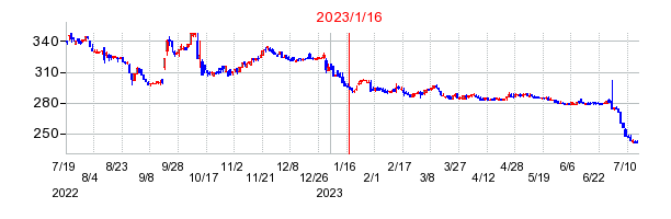 2023年1月16日 11:08前後のの株価チャート