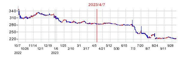 2023年4月7日 13:43前後のの株価チャート