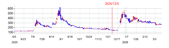 ＴＯＲＩＣＯ（トリコ）の株価チャート