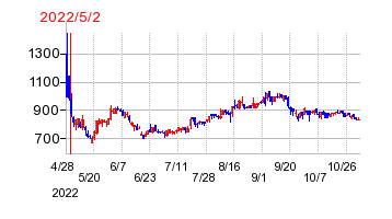 2022年5月2日 10:04前後のの株価チャート
