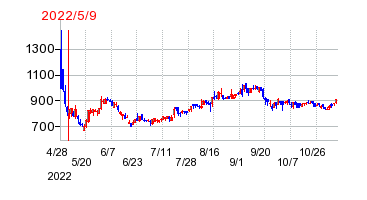 2022年5月9日 11:25前後のの株価チャート