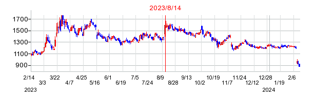 2023年8月14日 11:04前後のの株価チャート