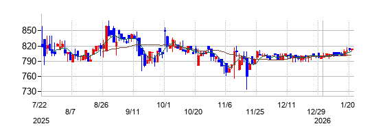 ペットゴーの株価チャート