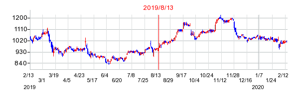 2019年8月13日 13:57前後のの株価チャート