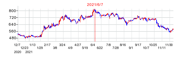 2021年6月7日 16:26前後のの株価チャート