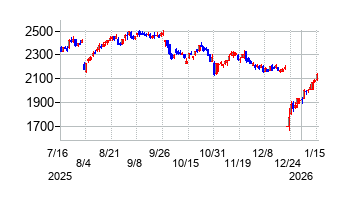 FPGの株価チャート