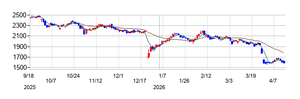 FPGの株価チャート