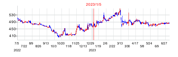 2023年1月5日 09:10前後のの株価チャート