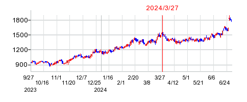 2024年3月27日 15:50前後のの株価チャート