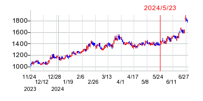 2024年5月23日 16:28前後のの株価チャート