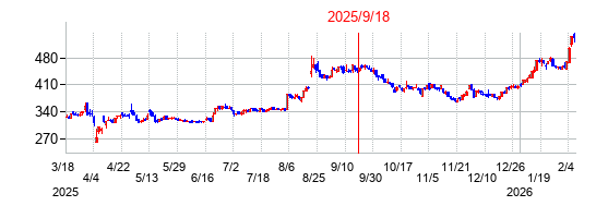 2025年9月18日 15:35前後のの株価チャート
