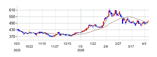 じもとホールディングスの株価チャート