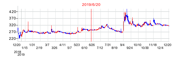2019年6月20日 15:38前後のの株価チャート