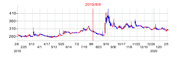2019年8月6日 16:00前後のの株価チャート