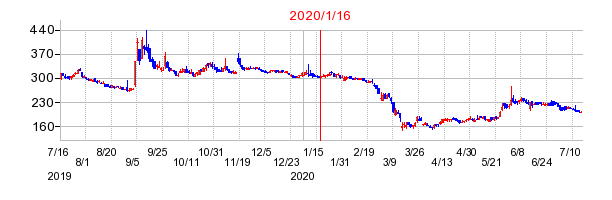 2020年1月16日 15:30前後のの株価チャート