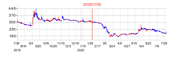 2020年1月30日 16:19前後のの株価チャート