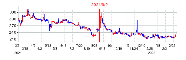 2021年9月2日 13:03前後のの株価チャート