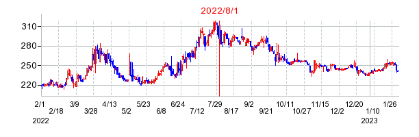 2022年8月1日 09:42前後のの株価チャート