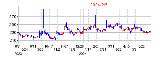 2024年2月7日 09:34前後のの株価チャート