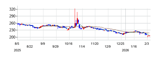 アストマックスの株価チャート
