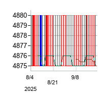 住信SBIネット銀行の株価チャート