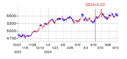 2024年4月22日 11:53前後のの株価チャート