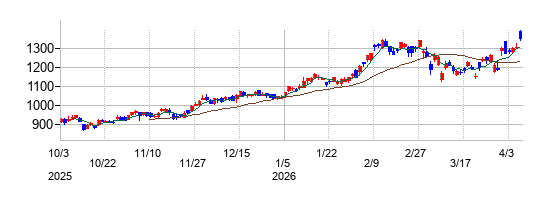 めぶきフィナンシャルグループの株価チャート