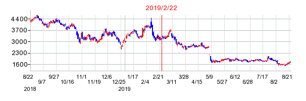 2019年2月22日 16:02前後のの株価チャート