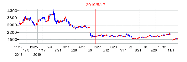 2019年5月17日 16:03前後のの株価チャート