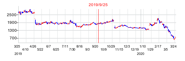 2019年9月25日 15:13前後のの株価チャート